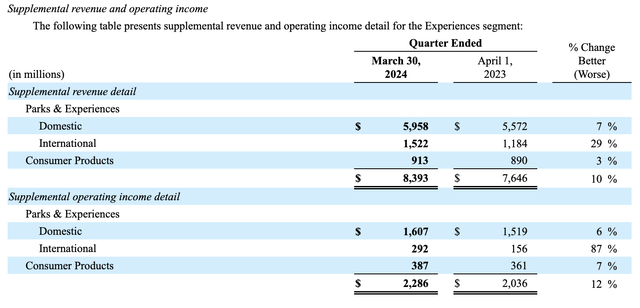 Financials