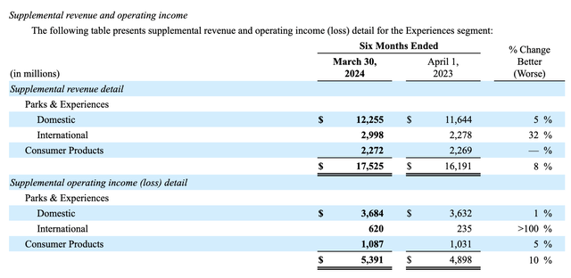 Financials