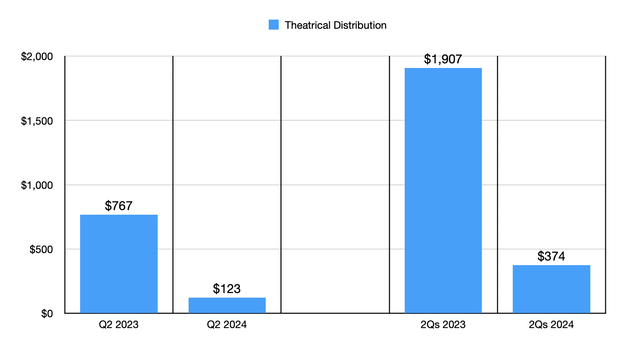 Financials