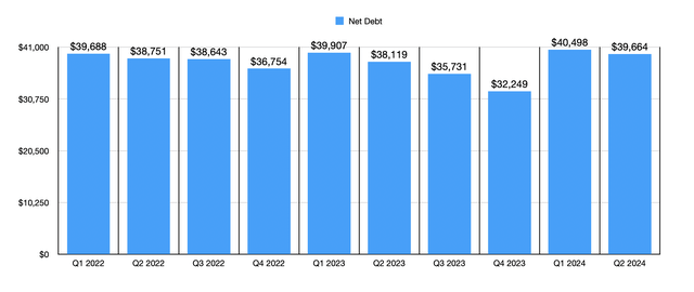 Net Debt