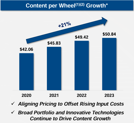 Superior Technologies Content per Wheel Growth