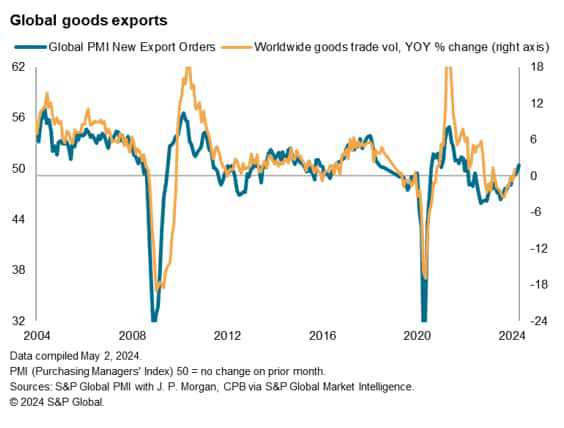 Global goods exports
