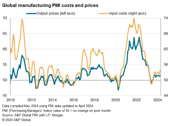 Global manufacturing PMI costs and prices