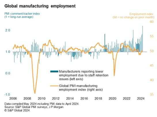 Global manufacturing employment