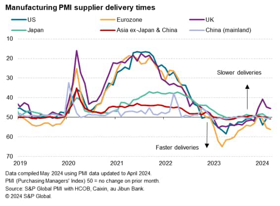 Manufacturing PMI supplier delivery times