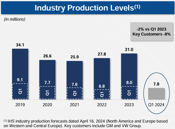 Automotive Industry Production Levels