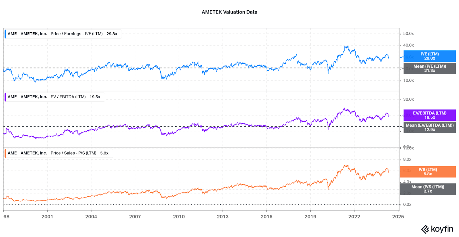 AMETEK: Low Valuation Risk For Financial Excellence (NYSE:AME) | Seeking  Alpha