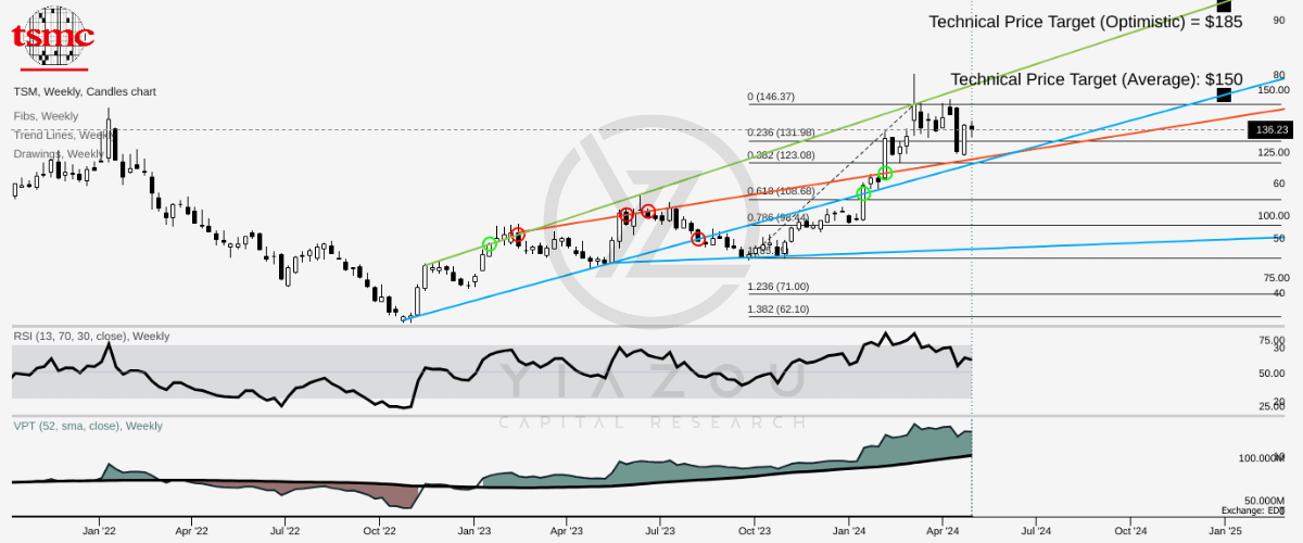 TSM, INTC, AMD, NVDA, AI chip, TSMC stock forecast, TSMC investment analysis, TSMC AI chips, TSMC semiconductor growth, TSMC revenue projections, TSMC market trends, Taiwan Semiconductor Manufacturing Company, TSMC financial performance, TSMC 2024 outlook, TSMC stock price prediction