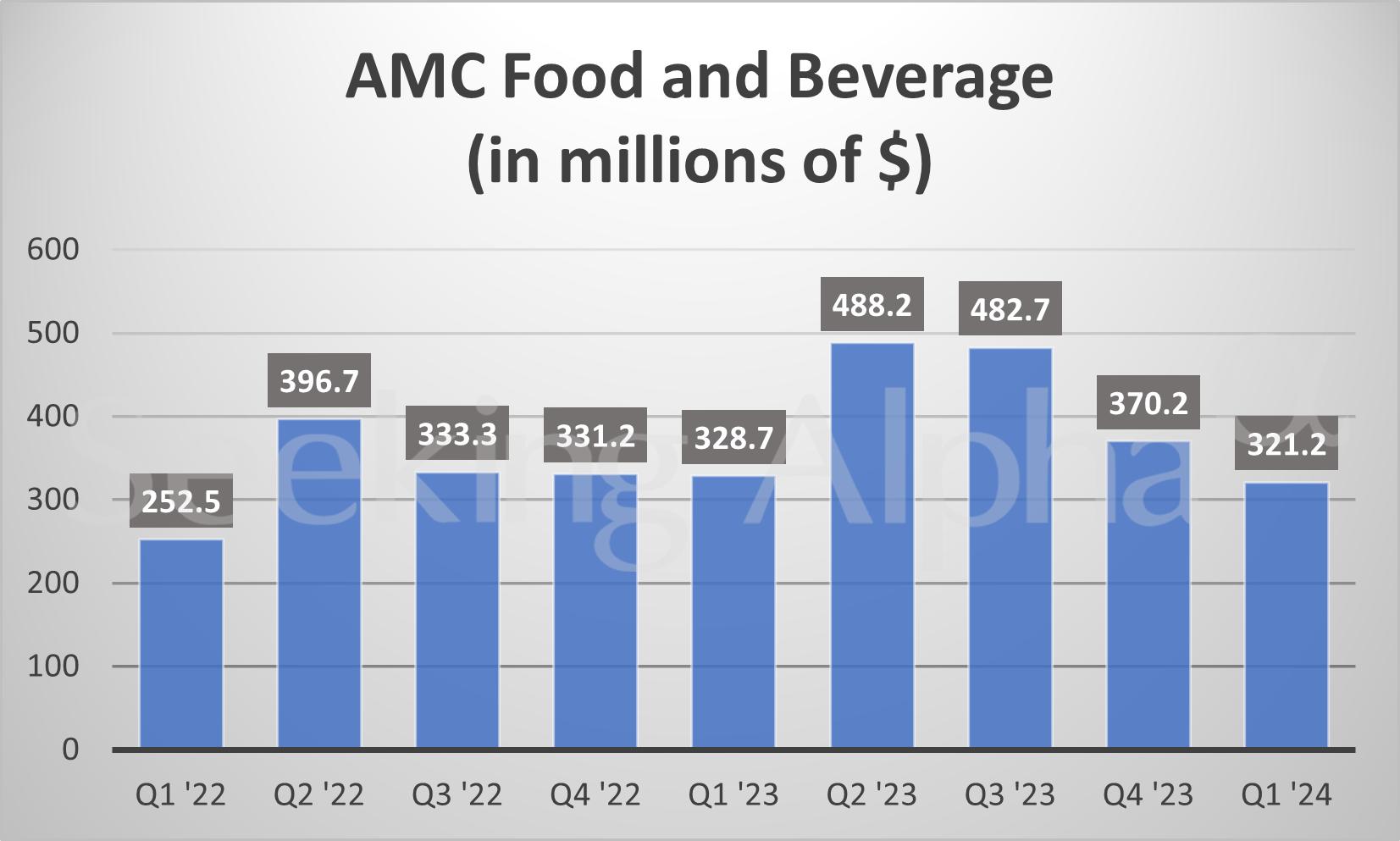 AMC in charts: Attendance dips from last year, even as ticket prices ...