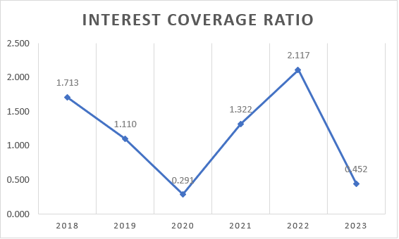 Superior Technologies Interest Coverage Ratio