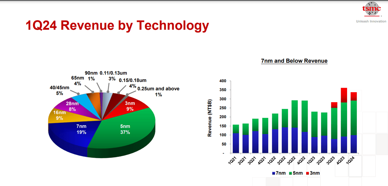 TSM, INTC, AMD, NVDA, AI chip, TSMC stock forecast, TSMC investment analysis, TSMC AI chips, TSMC semiconductor growth, TSMC revenue projections, TSMC market trends, Taiwan Semiconductor Manufacturing Company, TSMC financial performance, TSMC 2024 outlook, TSMC stock price prediction