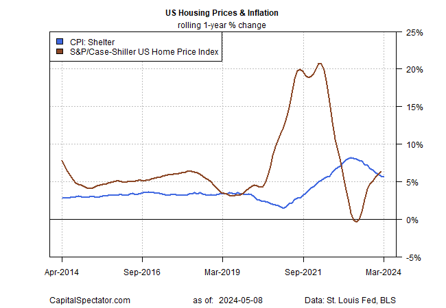 Will housing inflation cause interest rates to remain high for a long time?