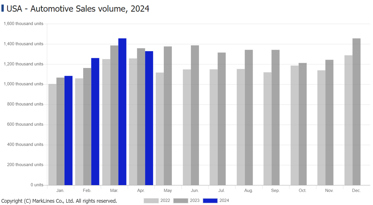 Automotive Sales Volume
