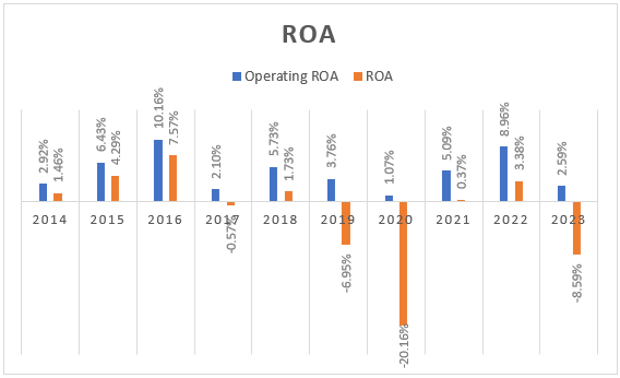 Operating ROA and ROA of Superior Technologies