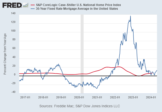 Will housing inflation cause interest rates to remain high for a long time?