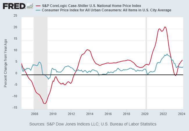 Will housing inflation cause interest rates to remain high for a long time?