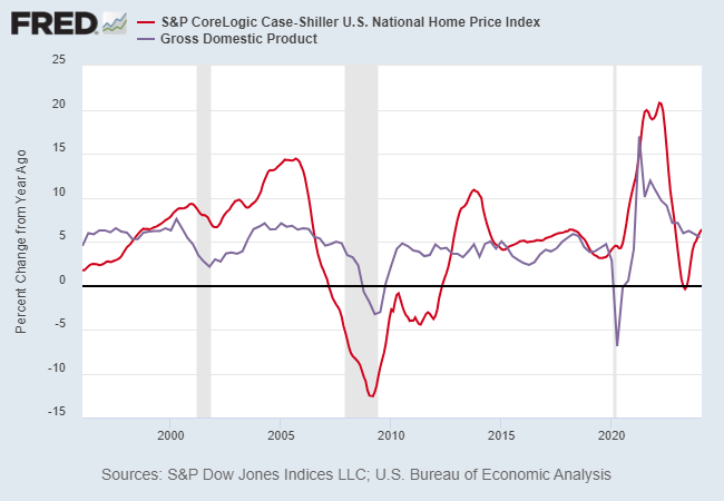 Will housing inflation cause interest rates to remain high for a long time?