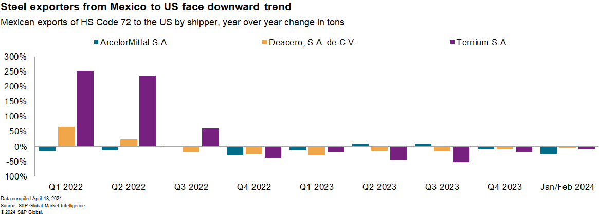 U.S. Extends Metals Protectionism
