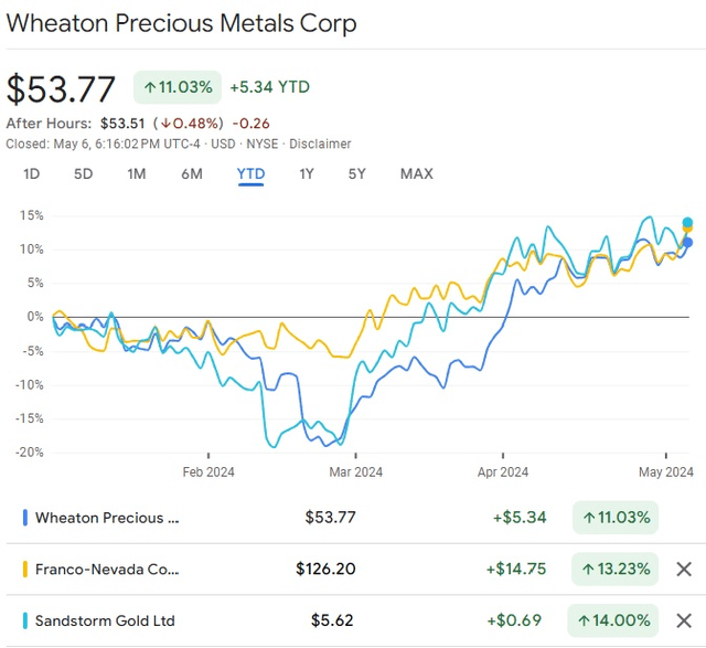 Wheaton Precious Metals Stock Price