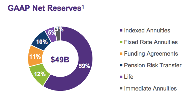 F&G Annuities & Life Stock: Solid Q1 Despite Mixed Alternative Returns ...