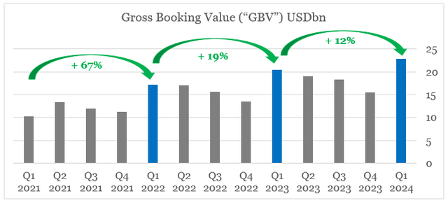 Airbnb quarterly growth in gross bookings