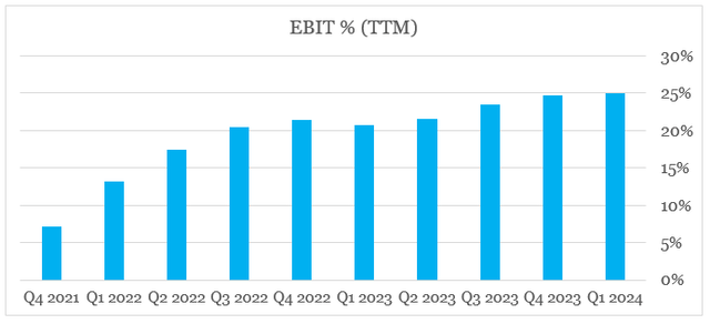 Airbnb EBIT margin after Q1 2024 earnings release
