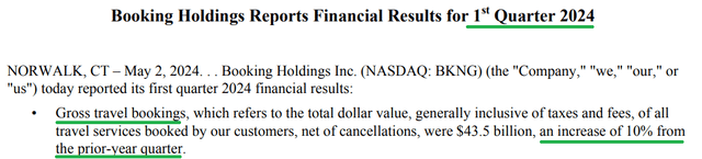 Booking Holdings growth in gross travel bookings