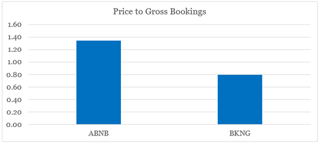 Airbnb vs. Booking Holdings price to gross bookings multiples