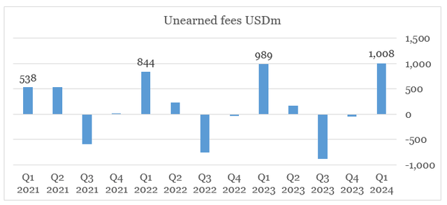 Аirbnb slowing growth in unearned fees