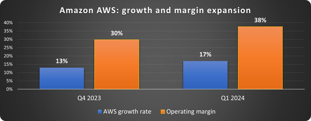 Amazon stock