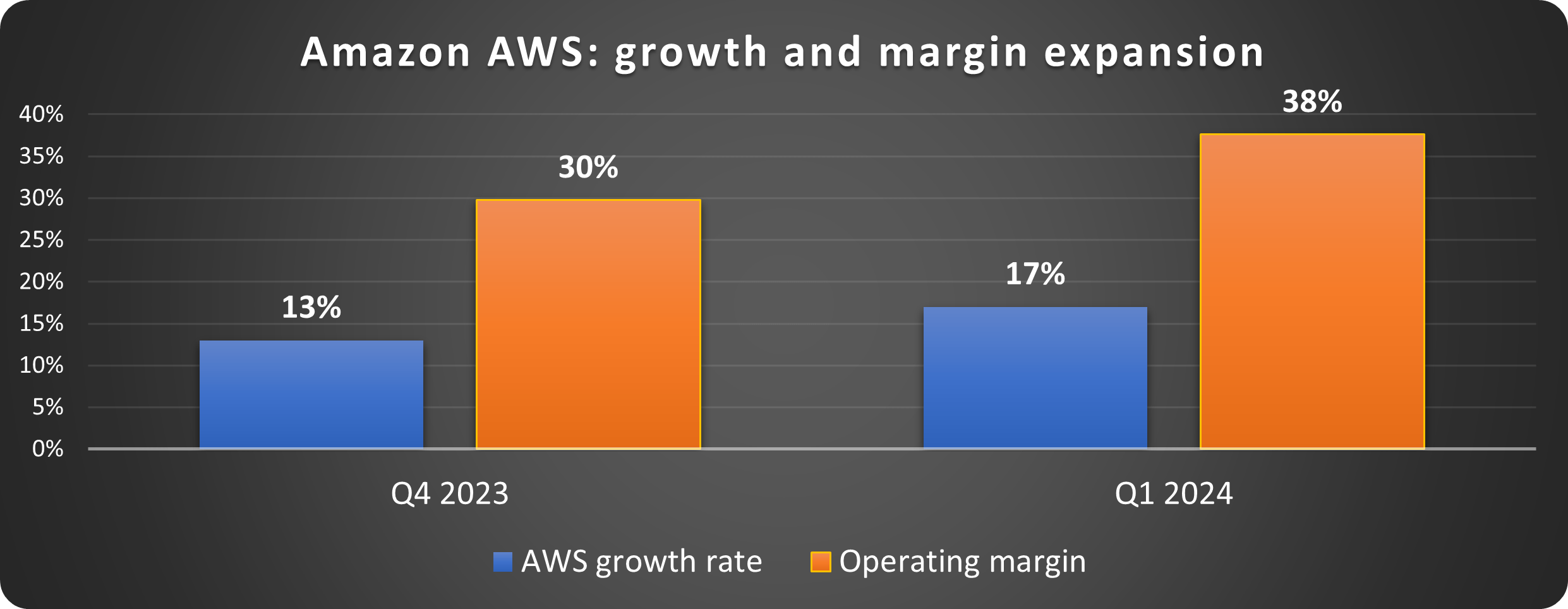 Amazon Stock Q1, 3 Major Implications For 2024 (NASDAQAMZN) Seeking