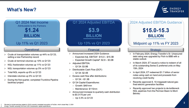 An overview of ET's results for the first quarter ended March 31, 2024.