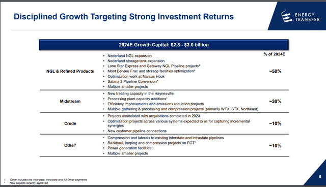 An overview of ET's growth capital spending plans for 2024.