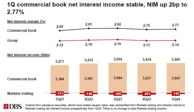 DBS Group NIM and net interest income