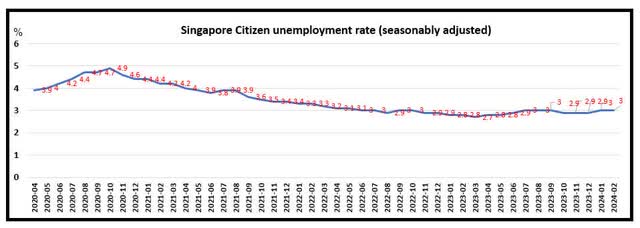 Singapore's citizen's unemployment rate