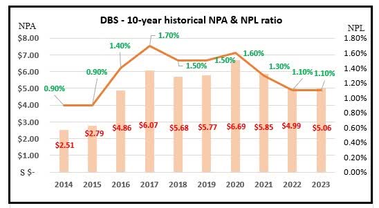 DBS Group - NPA and NPL over a 10-year period