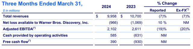 WBD Q1 2024 results