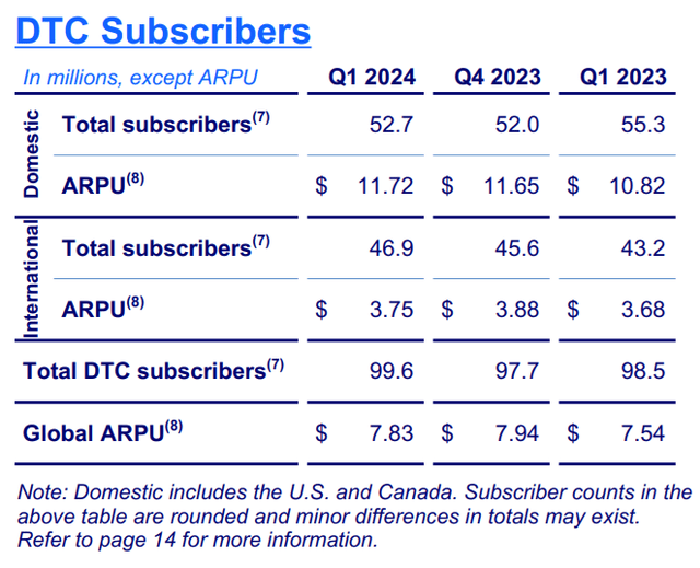 Max subscriber growth
