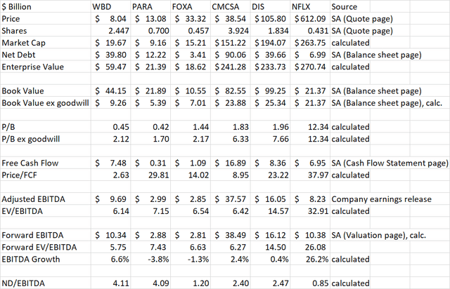 WBD Peer Comparison