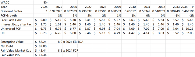 WBD Discounted Cash Flow model
