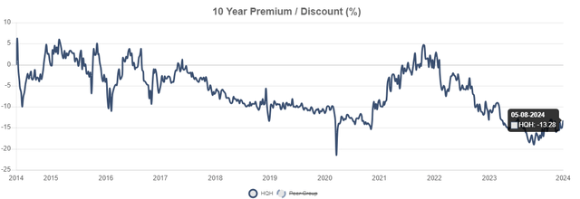 HQH discount on NAV history