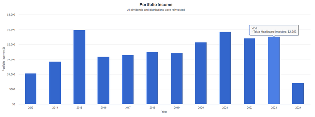 Growth in head office dividend income