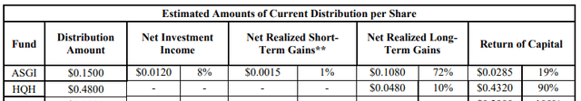 HQH distribution configuration