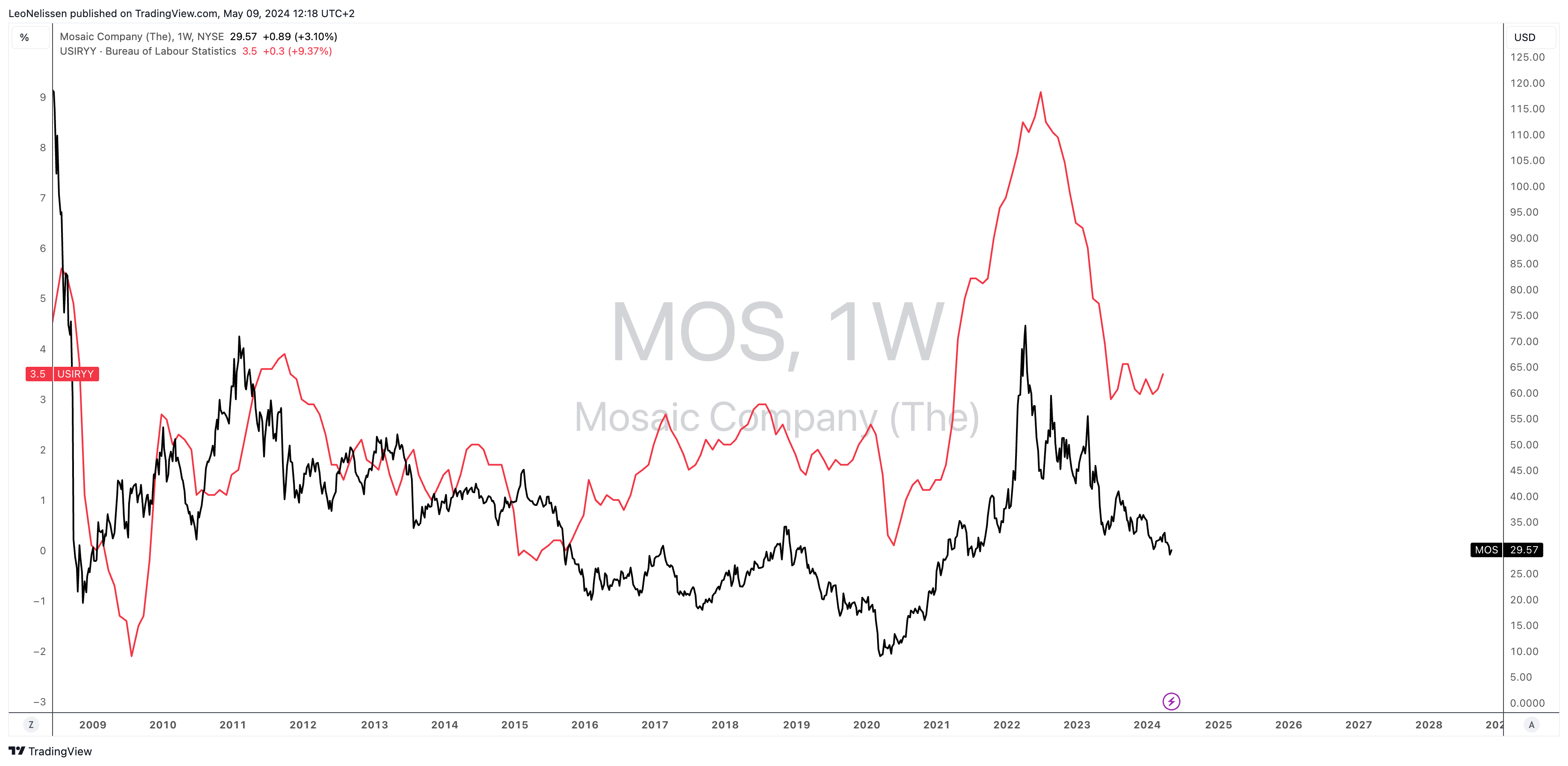 So Cheap! Why Nutrien Is One Of My Favorite Plays (NYSENTR) Seeking Alpha
