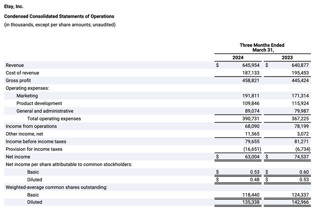 Etsy Q1 results