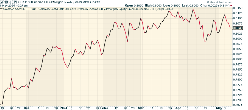 GPIX: S&P 500 With Added Yield Late In The Cycle (NASDAQ:GPIX ...