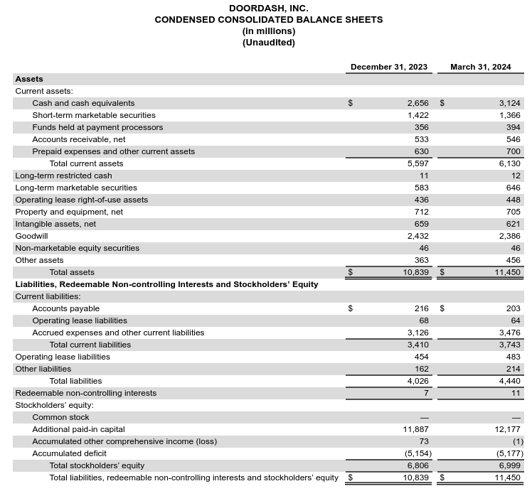 Doordash Balance Sheet