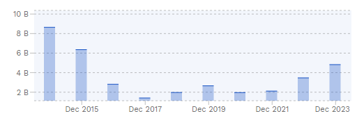 Freeport's Capital Expenditures