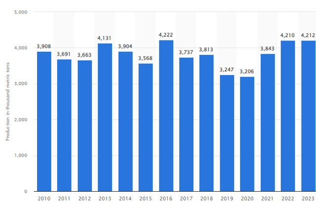 Freeport's Copper Production Data