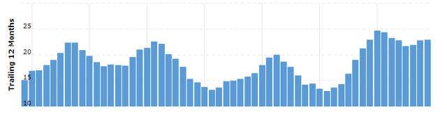 Freeport's Revenues